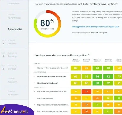 CanIRank برای رقابت کلمات کلیدی